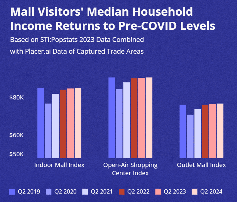 Graph highlighting the increase in average HHI for mall shoppers by type of mall and year